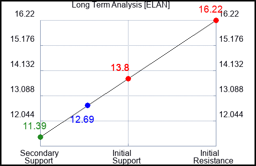 ELAN Long Term Analysis for January 18 2023 ELAN Long Term Analysis for January 18 2023