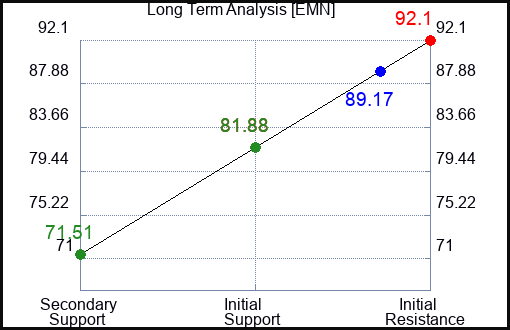 EMN Long Term Analysis for January 18 2023 EMN Long Term Analysis for January 18 2023