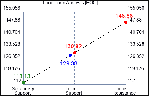 EOG Long Term Analysis for January 18 2023