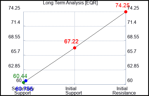 EQR Long Term Analysis for January 18 2023 EQR Long Term Analysis for January 18 2023