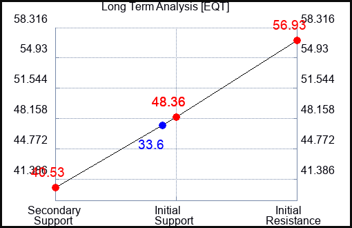 EQT Long Term Analysis for January 18 2023 EQT Long Term Analysis for January 18 2023