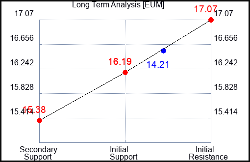 EUM Long Term Analysis for January 18 2023