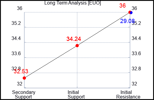 EUO Long Term Analysis for January 18 2023 EUO Long Term Analysis for January 18 2023