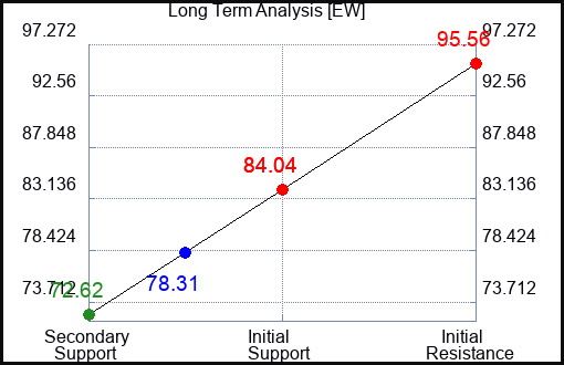 EW Long Term Analysis for January 18 2023 EW Long Term Analysis for January 18 2023