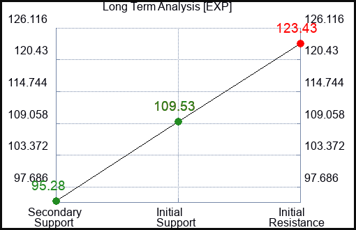 EXP Long Term Analysis for January 18 2023 EXP Long Term Analysis for January 18 2023