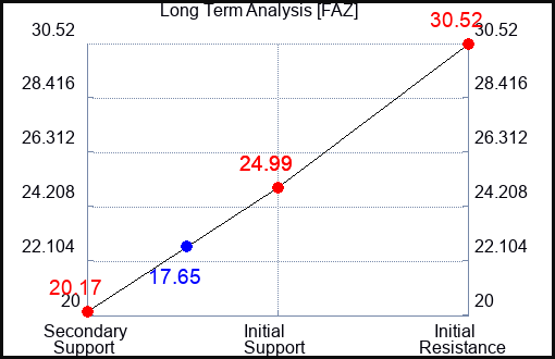 FAZ Long Term Analysis for January 18 2023 FAZ Long Term Analysis for January 18 2023