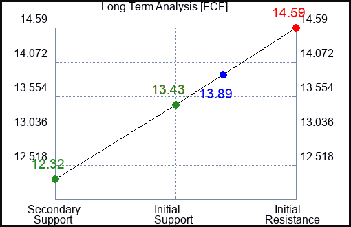 FCF Long Term Analysis for January 18 2023 FCF Long Term Analysis for January 18 2023