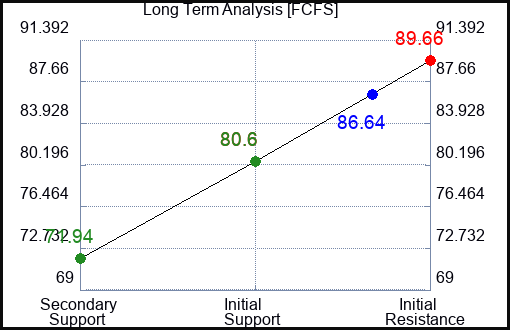 FCFS Long Term Analysis for January 18 2023 FCFS Long Term Analysis for January 18 2023