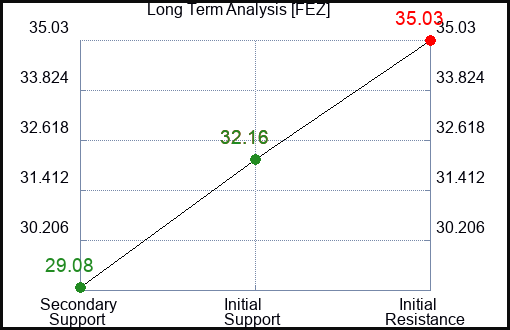 FEZ Long Term Analysis for January 18 2023 FEZ Long Term Analysis for January 18 2023