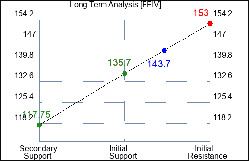 FFIV Long Term Analysis for January 18 2023