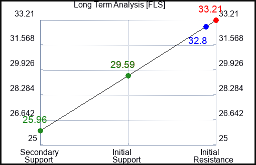 FLS Long Term Analysis for January 19 2023 FLS Long Term Analysis for January 19 2023
