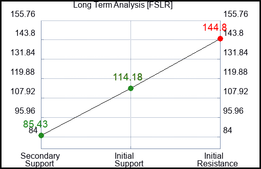 FSLR Long Term Analysis for January 19 2023 FSLR Long Term Analysis for January 19 2023