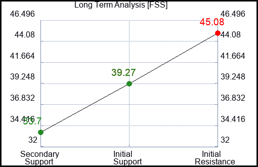 FSS Long Term Analysis for January 19 2023 FSS Long Term Analysis for January 19 2023