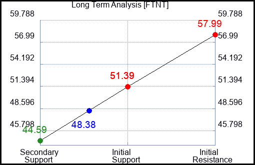 FTNT Long Term Analysis for January 19 2023 FTNT Long Term Analysis for January 19 2023