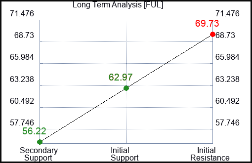 FUL Long Term Analysis for January 19 2023 FUL Long Term Analysis for January 19 2023