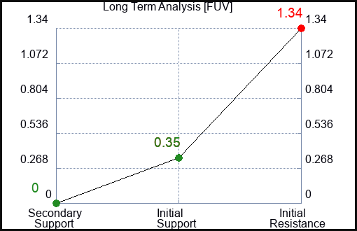 FUV Long Term Analysis for January 19 2023 FUV Long Term Analysis for January 19 2023
