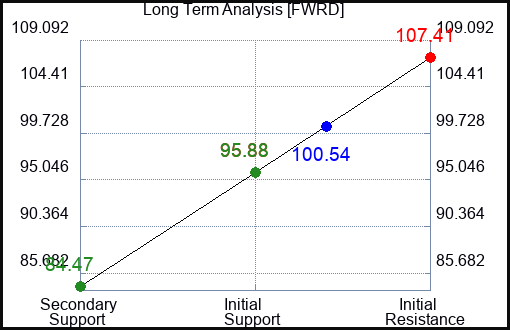 FWRD Long Term Analysis for January 19 2023 FWRD Long Term Analysis for January 19 2023