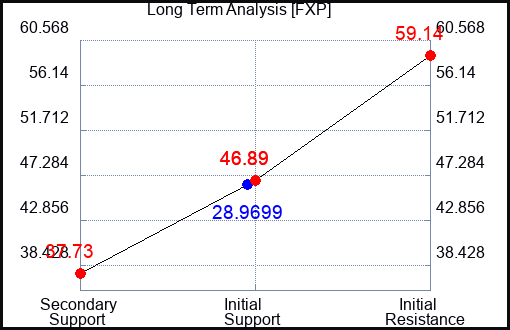 FXP Long Term Analysis for January 19 2023 FXP Long Term Analysis for January 19 2023