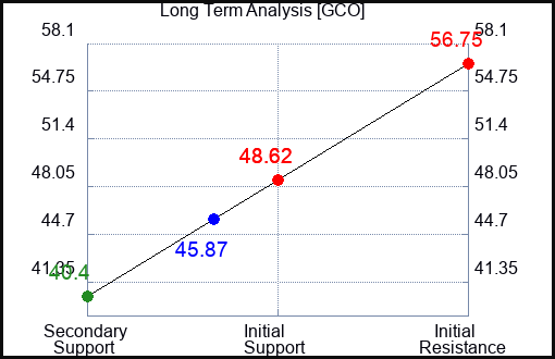 GCO Long Term Analysis for January 19 2023