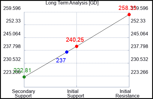 GD Long Term Analysis for January 19 2023 GD Long Term Analysis for January 19 2023