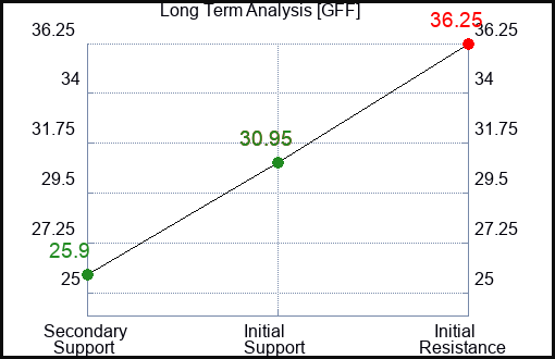 GFF Long Term Analysis for January 19 2023 GFF Long Term Analysis for January 19 2023