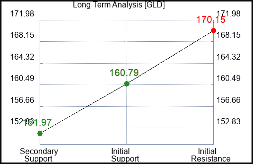 GLD Long Term Analysis for January 19 2023 GLD Long Term Analysis for January 19 2023