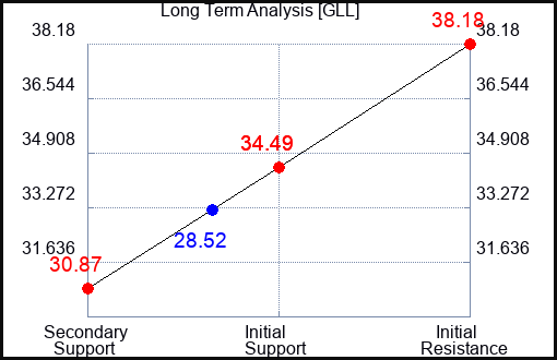 GLL Long Term Analysis for January 19 2023