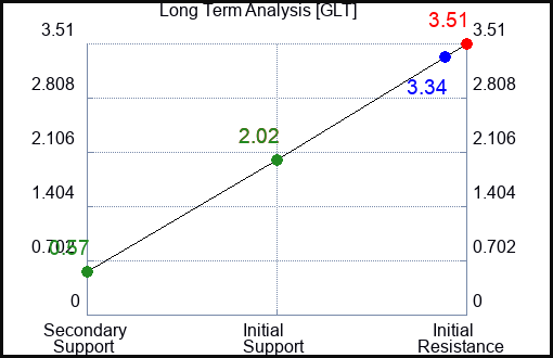 GLT Long Term Analysis for January 19 2023 GLT Long Term Analysis for January 19 2023
