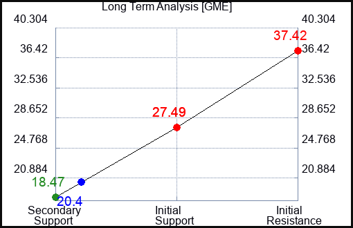 GME Long Term Analysis for January 19 2023