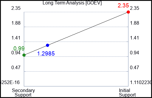 GOEV Long Term Analysis for January 19 2023 GOEV Long Term Analysis for January 19 2023