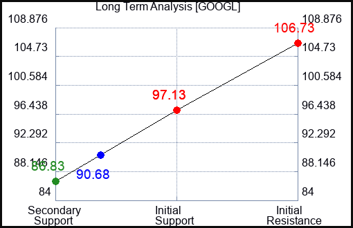 GOOGL Long Term Analysis for January 19 2023 GOOGL Long Term Analysis for January 19 2023