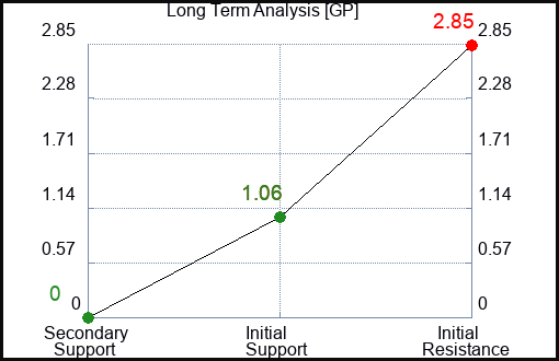 GP Long Term Analysis for January 19 2023 GP Long Term Analysis for January 19 2023