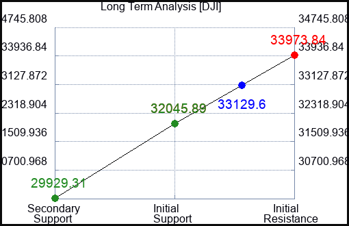 GPC Long Term Analysis for January 19 2023 GPC Long Term Analysis for January 19 2023