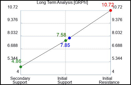 GRPN Long Term Analysis for January 19 2023