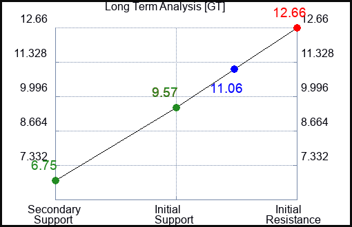 GT Long Term Analysis for January 19 2023 GT Long Term Analysis for January 19 2023