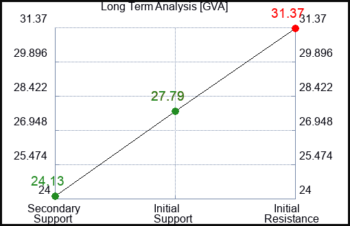 GVA Long Term Analysis for January 19 2023 GVA Long Term Analysis for January 19 2023