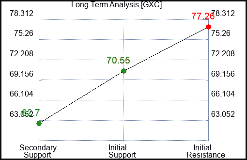 GXC Long Term Analysis for January 19 2023 GXC Long Term Analysis for January 19 2023