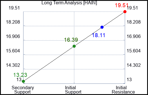 HAIN Long Term Analysis for January 19 2023 HAIN Long Term Analysis for January 19 2023