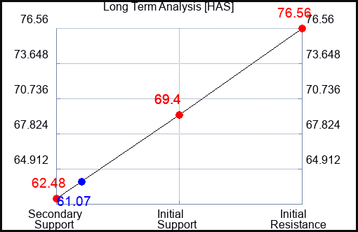 HAS Long Term Analysis for January 19 2023 HAS Long Term Analysis for January 19 2023