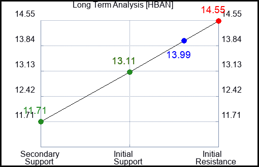 HBAN Long Term Analysis for January 19 2023 HBAN Long Term Analysis for January 19 2023