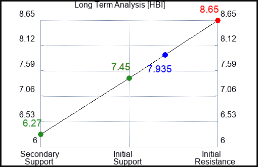 HBI Long Term Analysis for January 19 2023 HBI Long Term Analysis for January 19 2023