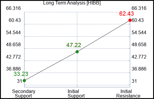 HIBB Long Term Analysis for January 19 2023 HIBB Long Term Analysis for January 19 2023