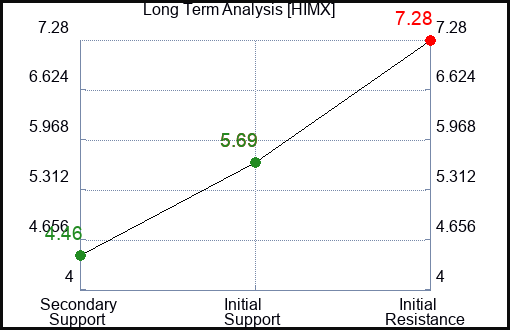 HIMX Long Term Analysis for January 19 2023 HIMX Long Term Analysis for January 19 2023