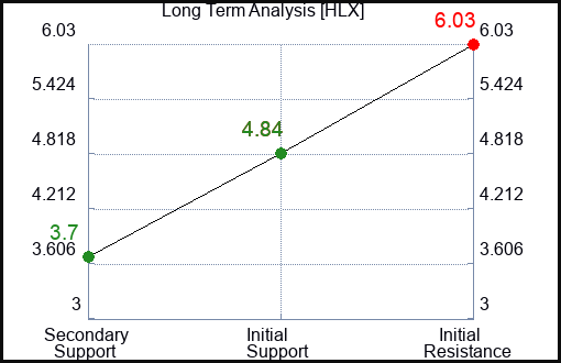 HLX Long Term Analysis for January 19 2023 HLX Long Term Analysis for January 19 2023