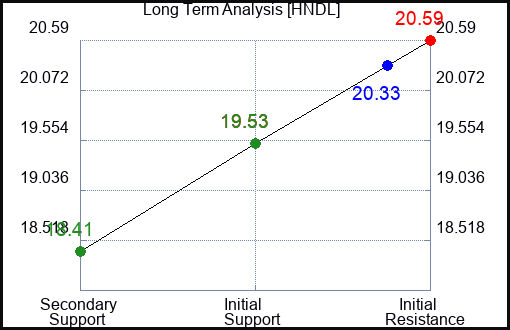 HNDL Long Term Analysis for January 19 2023 HNDL Long Term Analysis for January 19 2023