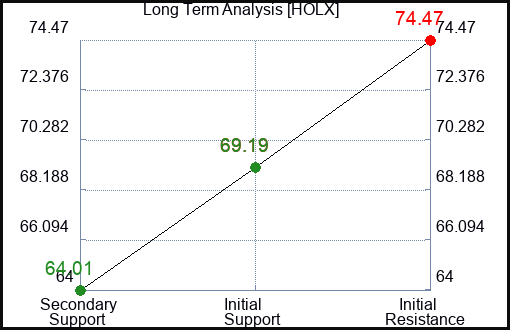 HOLX Long Term Analysis for January 19 2023