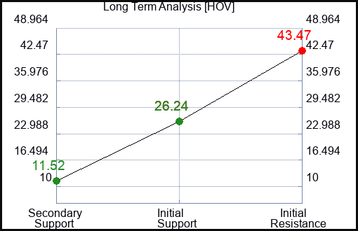 HOV Long Term Analysis for January 19 2023 HOV Long Term Analysis for January 19 2023