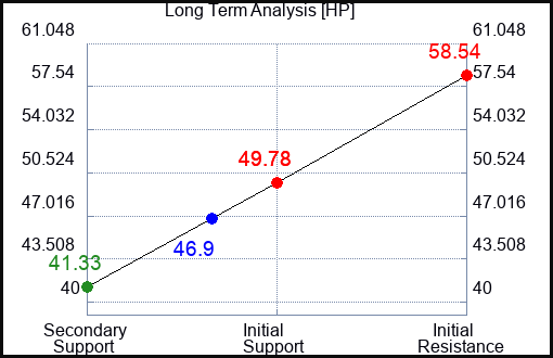 HP Long Term Analysis for January 19 2023 HP Long Term Analysis for January 19 2023
