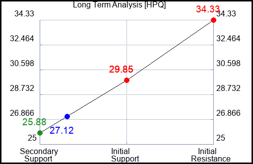 HPQ Long Term Analysis for January 19 2023 HPQ Long Term Analysis for January 19 2023