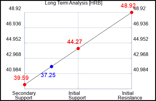 HRB Long Term Analysis for January 19 2023 HRB Long Term Analysis for January 19 2023